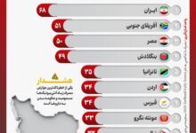 ایران در صدر مصرف آنتی بیوتیک است