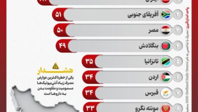 ایران در صدر مصرف آنتی بیوتیک است