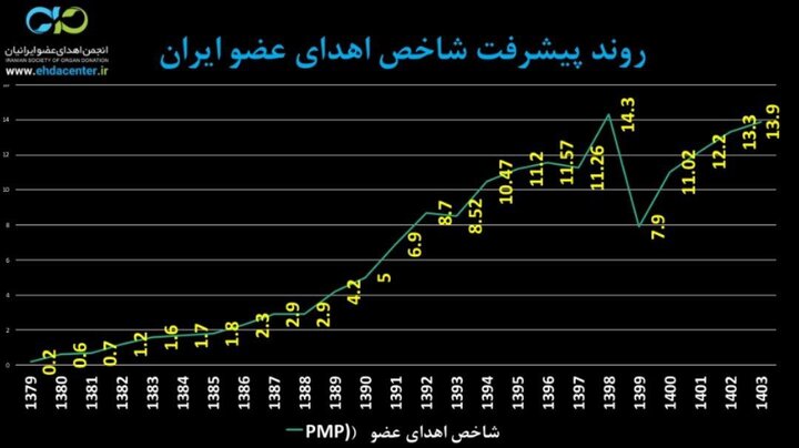 مرگ مغزی، مرگ قطعی; رسانه ها نقش موثری در اطلاع رسانی جامعه دارند