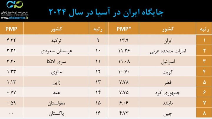 مرگ مغزی، مرگ قطعی; رسانه ها نقش موثری در اطلاع رسانی جامعه دارند