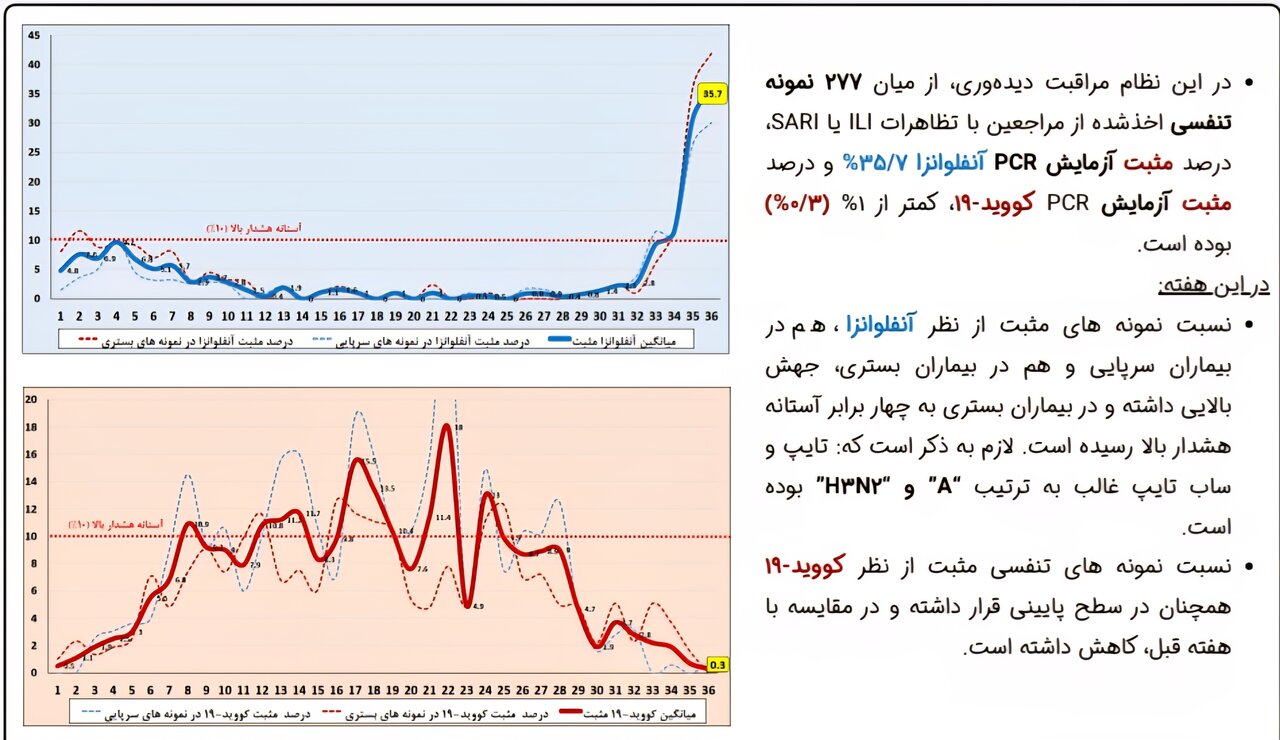 افزایش 4 برابری آنفولانزا در بیماران بستری + تصاویر نمودارها