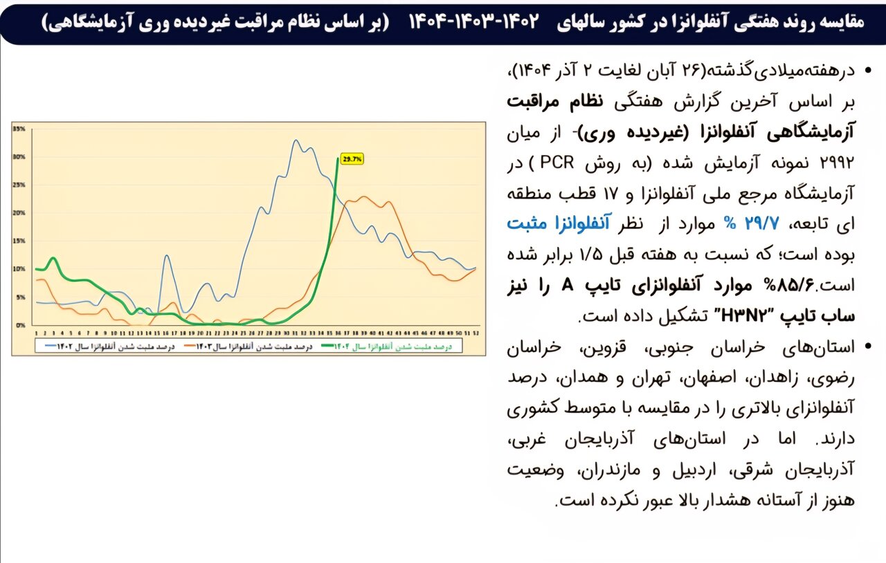 افزایش 4 برابری آنفولانزا در بیماران بستری + تصاویر نمودارها