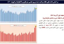 افزایش 4 برابری آنفولانزا در بیماران بستری + تصاویر نمودارها