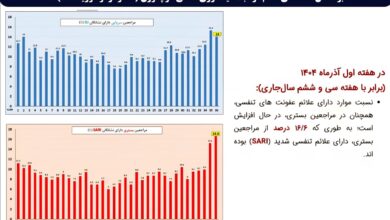 افزایش 4 برابری آنفولانزا در بیماران بستری + تصاویر نمودارها