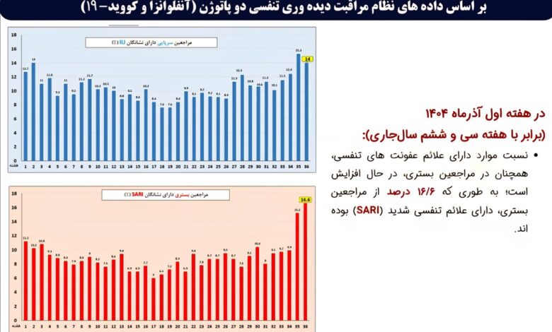 افزایش 4 برابری آنفولانزا در بیماران بستری + تصاویر نمودارها