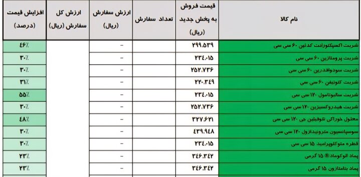 نگاهی به افزایش قیمت دارو + جداول