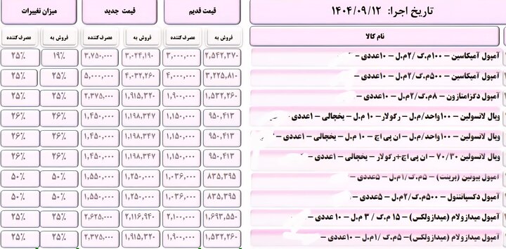 نگاهی به افزایش قیمت دارو + جداول
