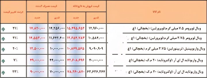 نگاهی به افزایش قیمت دارو + جداول