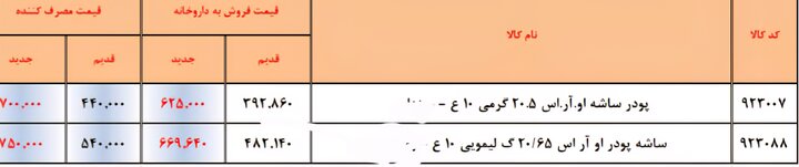 نگاهی به افزایش قیمت دارو + جداول