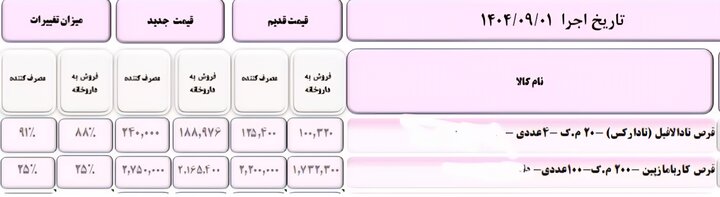 نگاهی به افزایش قیمت دارو + جداول