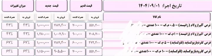 نگاهی به افزایش قیمت دارو + جداول