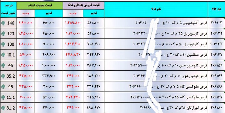 روند افزایشی قیمت
