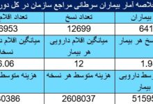 کاهش هزینه های دارویی با اجرای دستورالعمل های بالینی در سازمان تامین اجتماعی