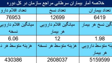 کاهش هزینه های دارویی با اجرای دستورالعمل های بالینی در سازمان تامین اجتماعی