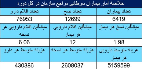 کاهش هزینه های دارویی با اجرای دستورالعمل های بالینی در سازمان تامین اجتماعی