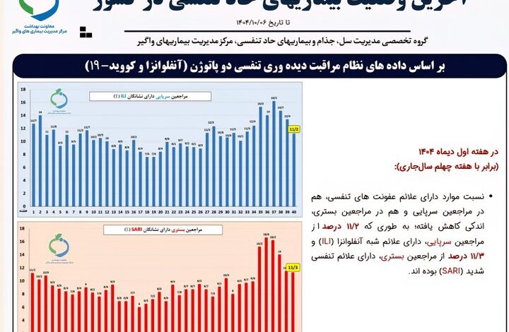 آنفولانزا هنوز در آستانه است
