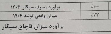 27 درصد بازار سیگار و 93 درصد بازار دخانیات در دست قاچاقچیان است.