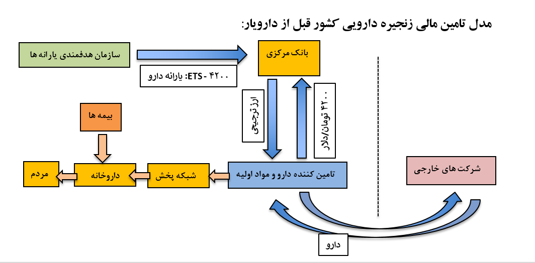 پیشنهاد طلایی برای غلبه بر مشکلات زنجیره تامین مالی دارو