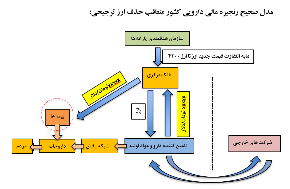 پیشنهاد طلایی برای غلبه بر مشکلات زنجیره تامین مالی دارو