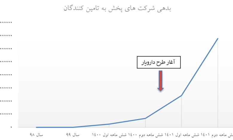پیشنهاد طلایی برای غلبه بر مشکلات زنجیره تامین مالی دارو