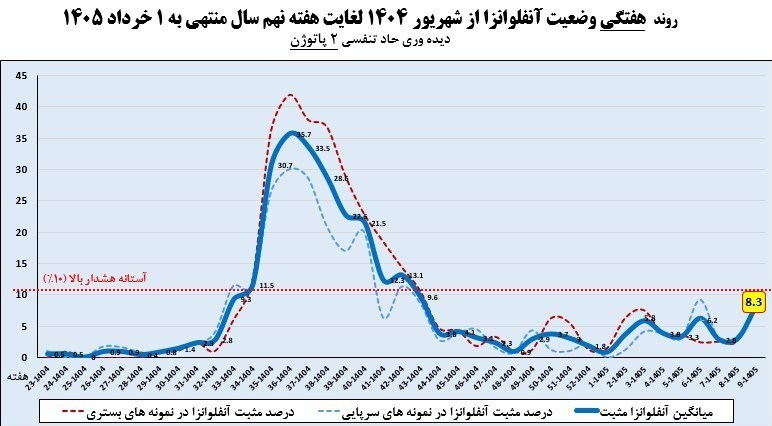 آنفولانزا، وزارت بهداشت، درمان،