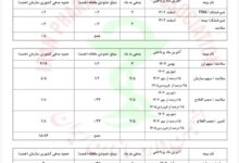 وضعیت مطالبات داروخانه ها منتشر شد + جدول