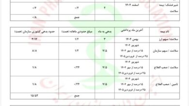 وضعیت مطالبات داروخانه ها منتشر شد + جدول