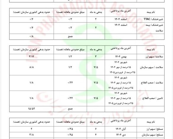 وضعیت مطالبات داروخانه ها منتشر شد + جدول