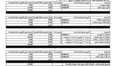 مطالبات داروخانه ها از بیمه ها به مرز 52 همت + جدول رسید