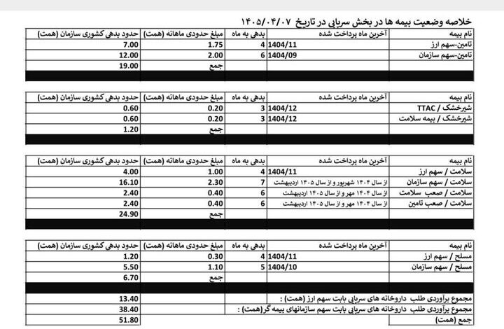 مطالبات داروخانه ها از بیمه ها به مرز 52 همت + جدول رسید