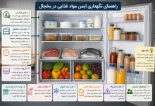 راهنمای کامل نگهداری ایمن مواد غذایی در یخچال؛ از تنظیم دما تا چیدمان و نظافت