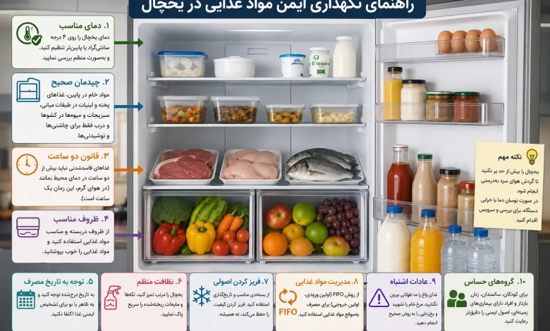 راهنمای کامل نگهداری ایمن مواد غذایی در یخچال؛ از تنظیم دما تا چیدمان و نظافت