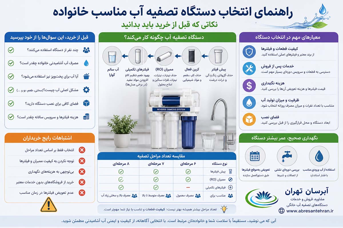 انتخاب دستگاه تصفیه آب خانگی مناسب
